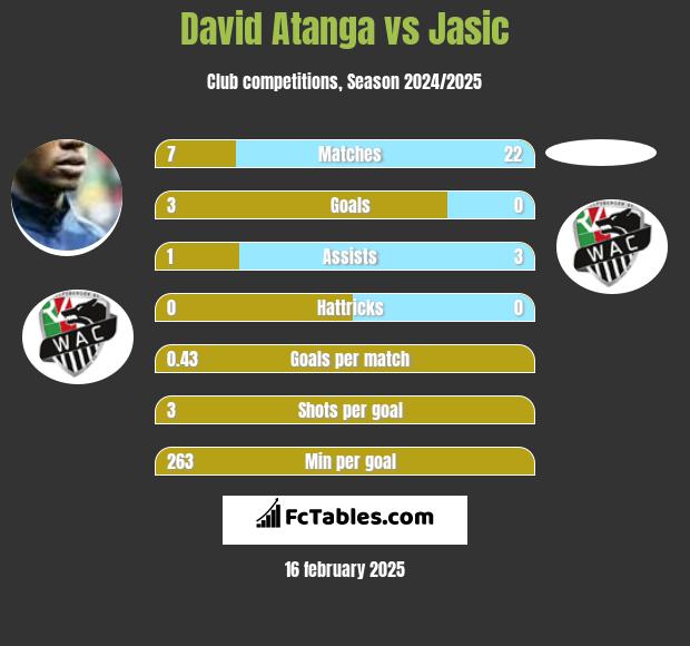 David Atanga vs Jasic h2h player stats