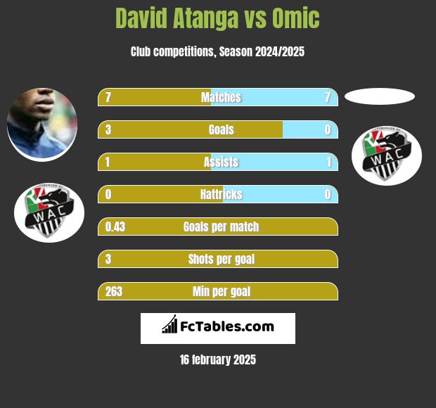 David Atanga vs Omic h2h player stats