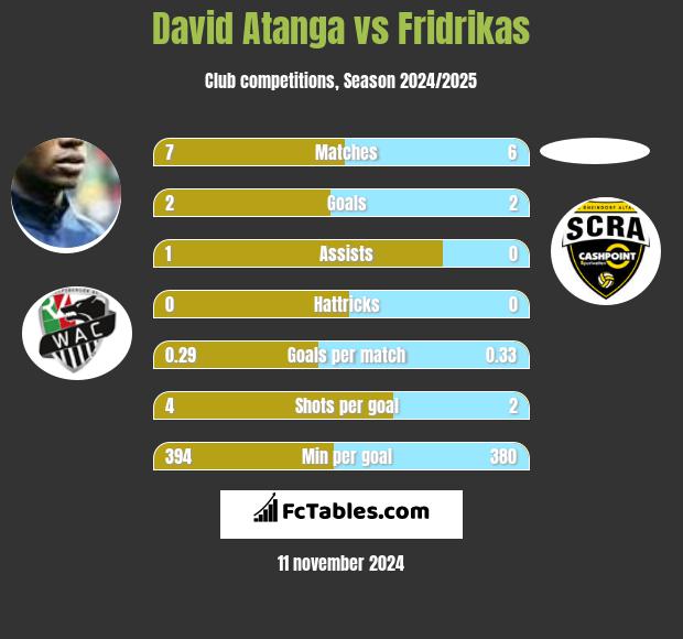 David Atanga vs Fridrikas h2h player stats