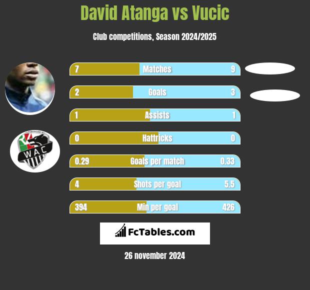 David Atanga vs Vucic h2h player stats