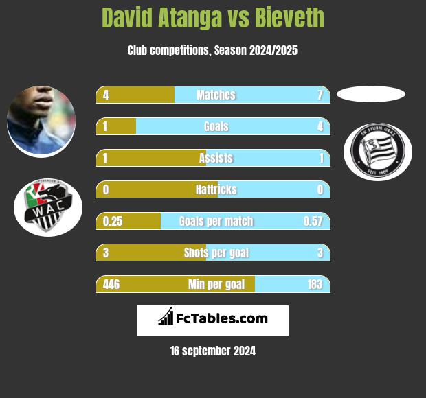 David Atanga vs Bieveth h2h player stats