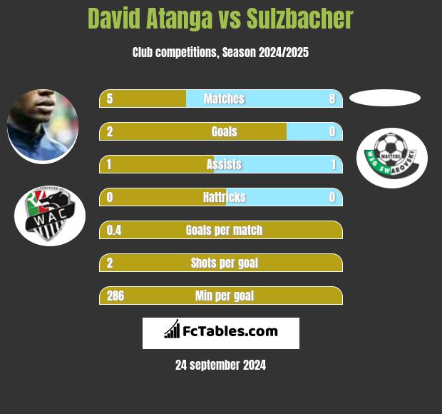 David Atanga vs Sulzbacher h2h player stats