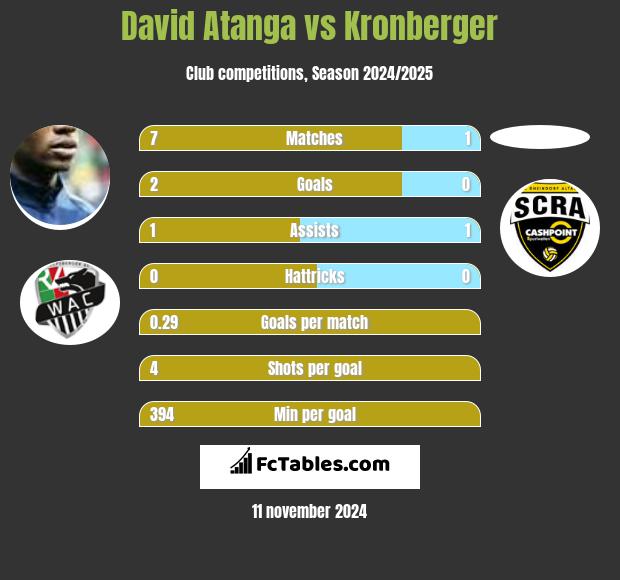 David Atanga vs Kronberger h2h player stats