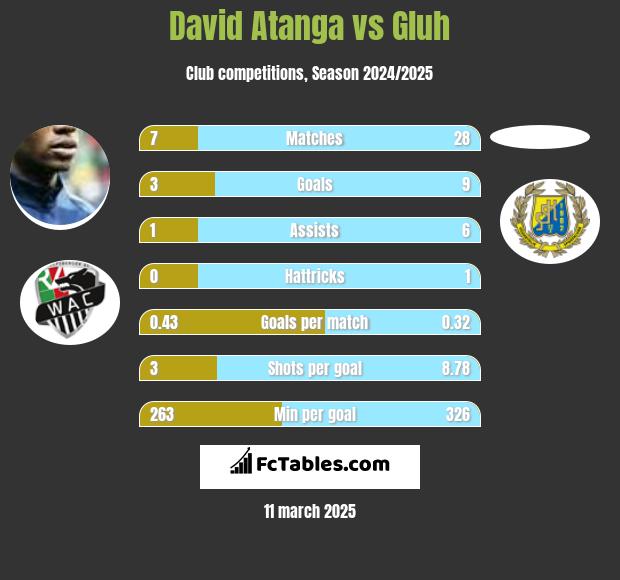 David Atanga vs Gluh h2h player stats