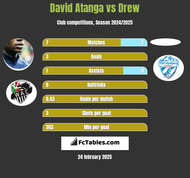 David Atanga vs Drew h2h player stats