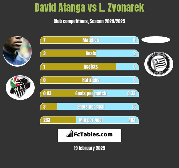 David Atanga vs L. Zvonarek h2h player stats