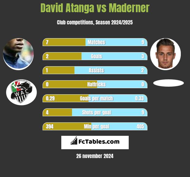 David Atanga vs Maderner h2h player stats