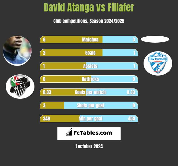 David Atanga vs Fillafer h2h player stats