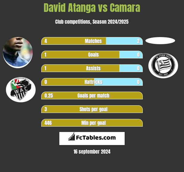 David Atanga vs Camara h2h player stats