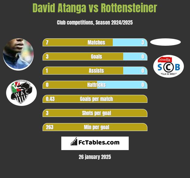 David Atanga vs Rottensteiner h2h player stats