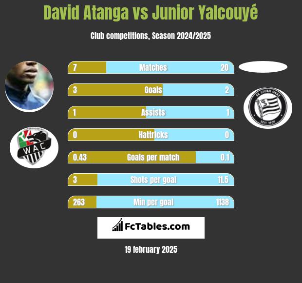 David Atanga vs Junior Yalcouyé h2h player stats