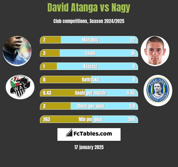 David Atanga vs Nagy h2h player stats