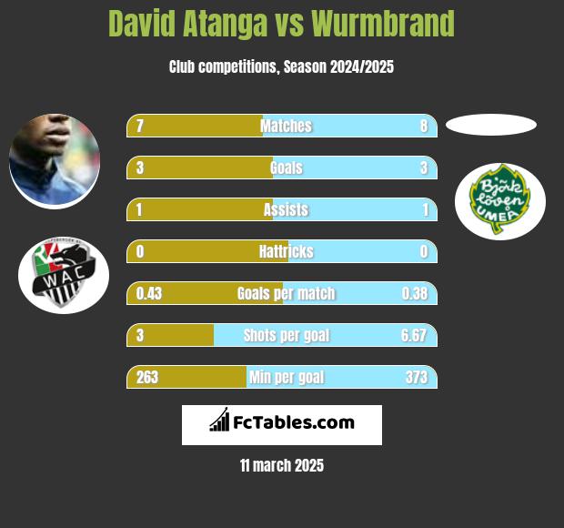 David Atanga vs Wurmbrand h2h player stats