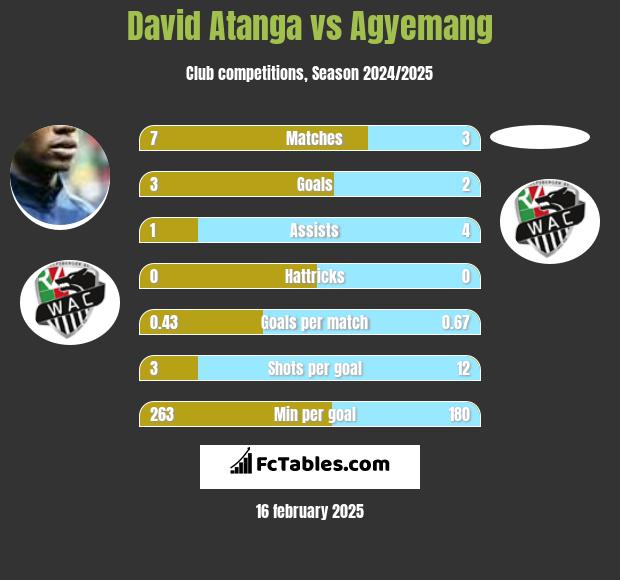 David Atanga vs Agyemang h2h player stats