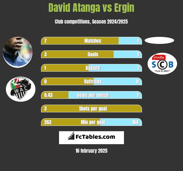 David Atanga vs Ergin h2h player stats