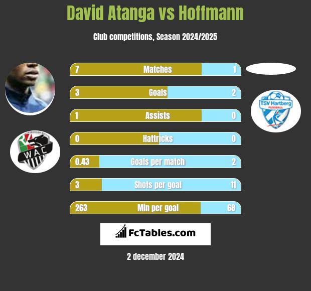 David Atanga vs Hoffmann h2h player stats