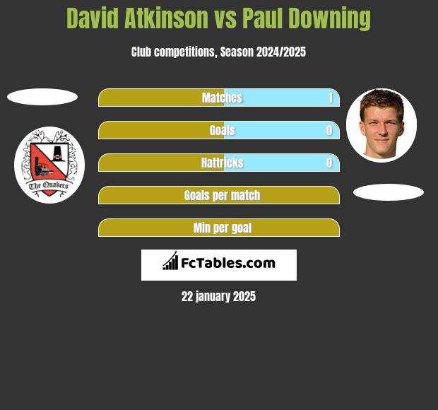 David Atkinson vs Paul Downing h2h player stats