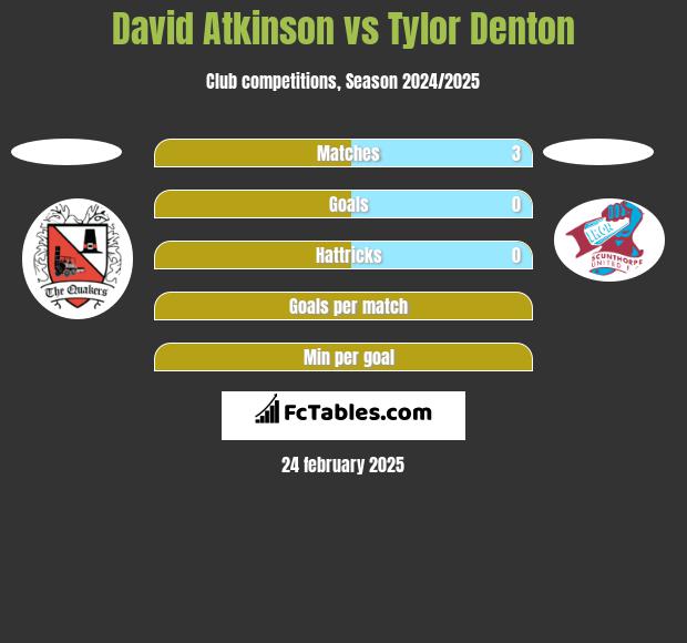 David Atkinson vs Tylor Denton h2h player stats