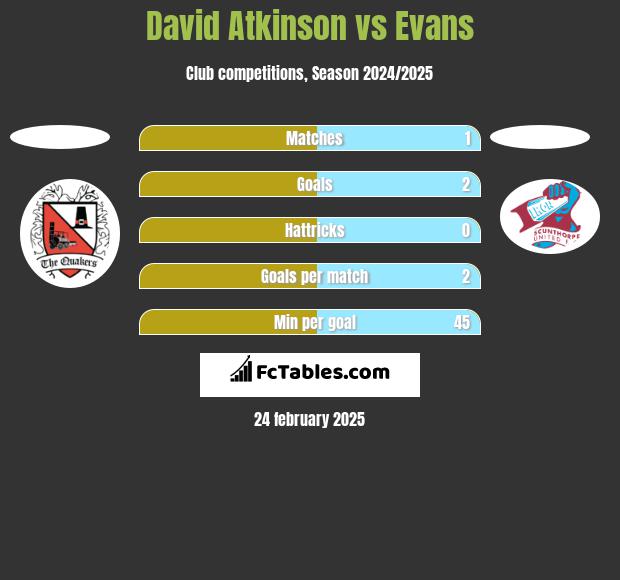 David Atkinson vs Evans h2h player stats