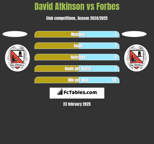 David Atkinson vs Forbes h2h player stats