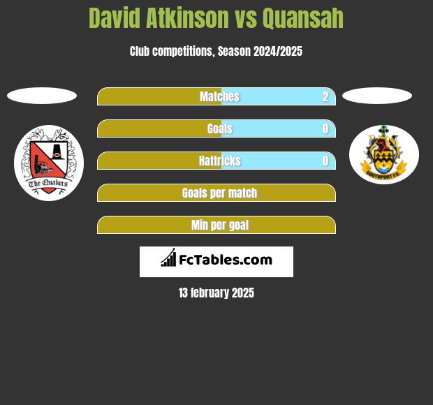 David Atkinson vs Quansah h2h player stats