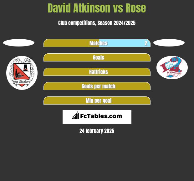 David Atkinson vs Rose h2h player stats