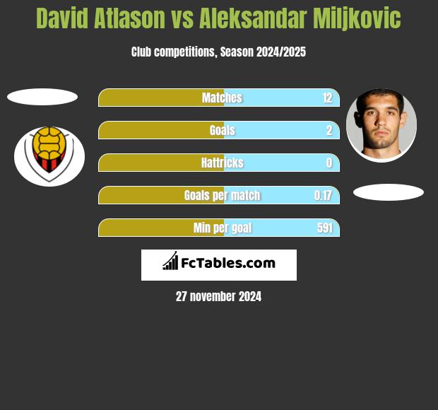 David Atlason vs Aleksandar Miljkovic h2h player stats