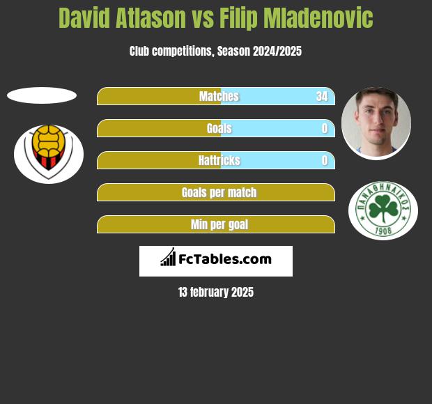 David Atlason vs Filip Mladenović h2h player stats