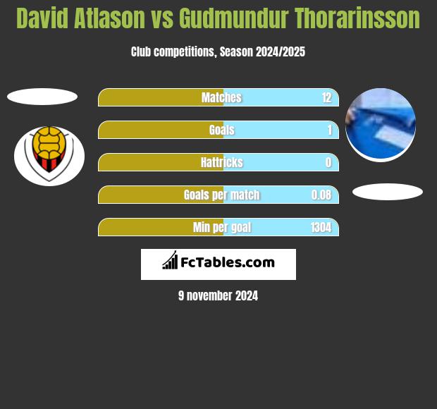 David Atlason vs Gudmundur Thorarinsson h2h player stats