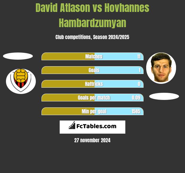 David Atlason vs Hovhannes Hambardzumyan h2h player stats