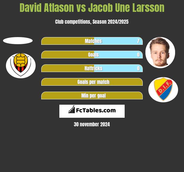 David Atlason vs Jacob Une Larsson h2h player stats