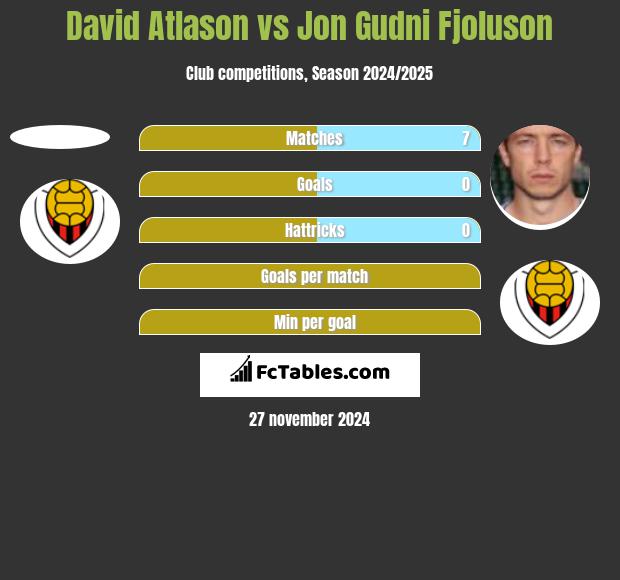 David Atlason vs Jon Gudni Fjoluson h2h player stats