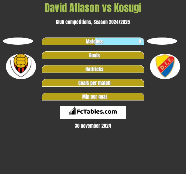 David Atlason vs Kosugi h2h player stats