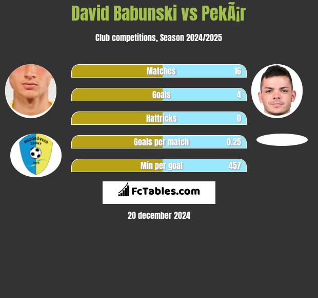 David Babunski vs PekÃ¡r h2h player stats