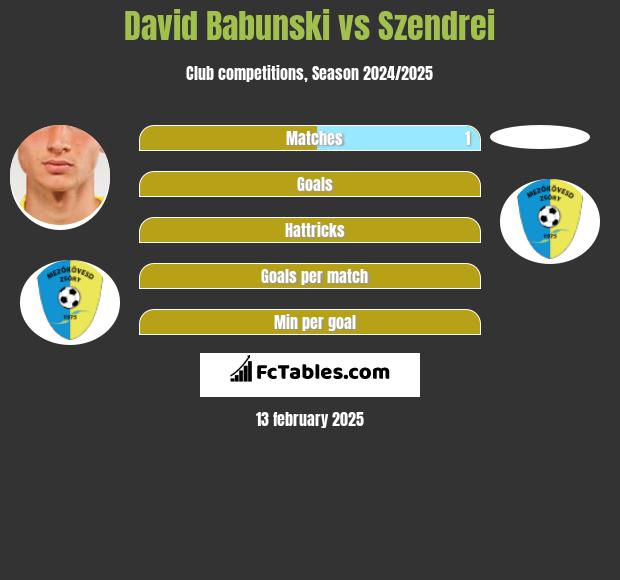 David Babunski vs Szendrei h2h player stats