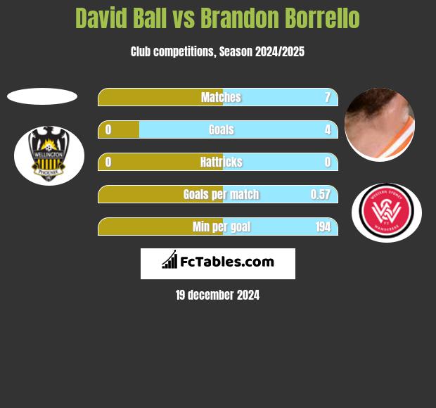 David Ball vs Brandon Borrello h2h player stats