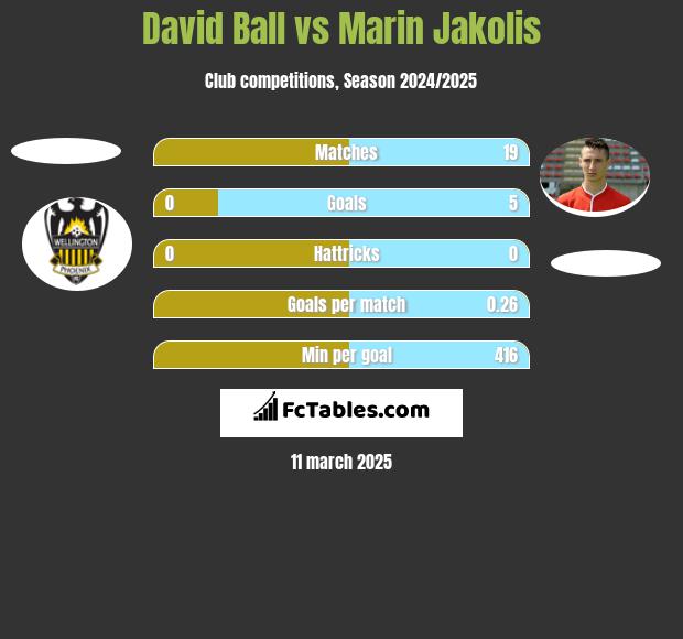 David Ball vs Marin Jakolis h2h player stats