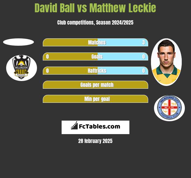 David Ball vs Matthew Leckie h2h player stats