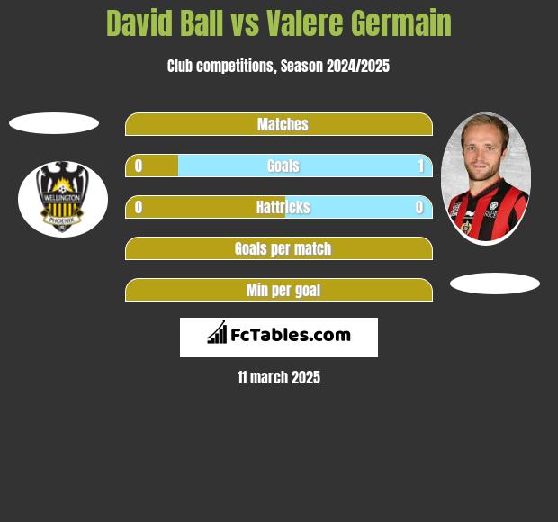 David Ball vs Valere Germain h2h player stats