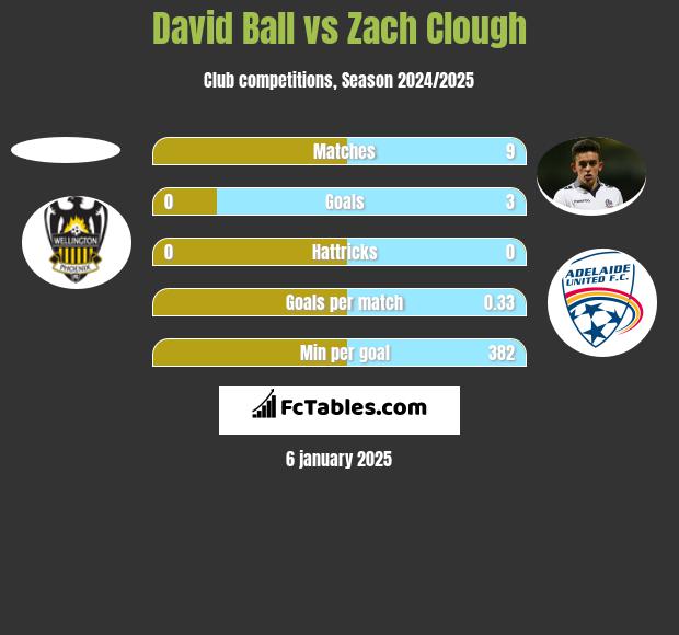 David Ball vs Zach Clough h2h player stats