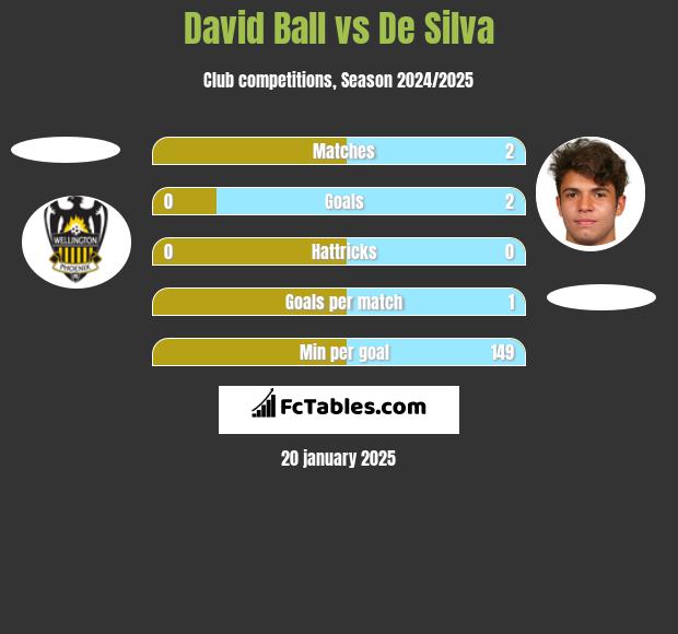 David Ball vs De Silva h2h player stats