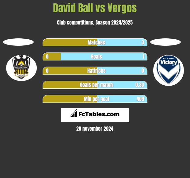 David Ball vs Vergos h2h player stats