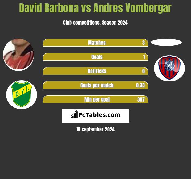 David Barbona vs Andres Vombergar h2h player stats