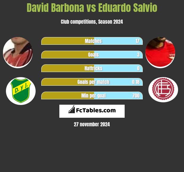 David Barbona vs Eduardo Salvio h2h player stats