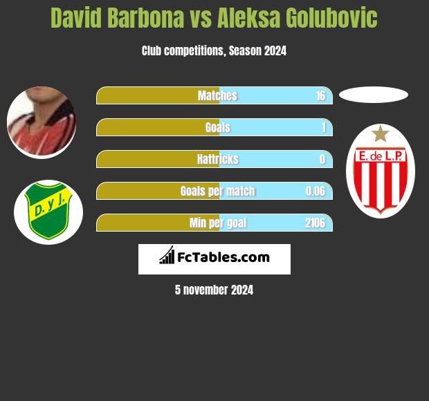 David Barbona vs Aleksa Golubovic h2h player stats