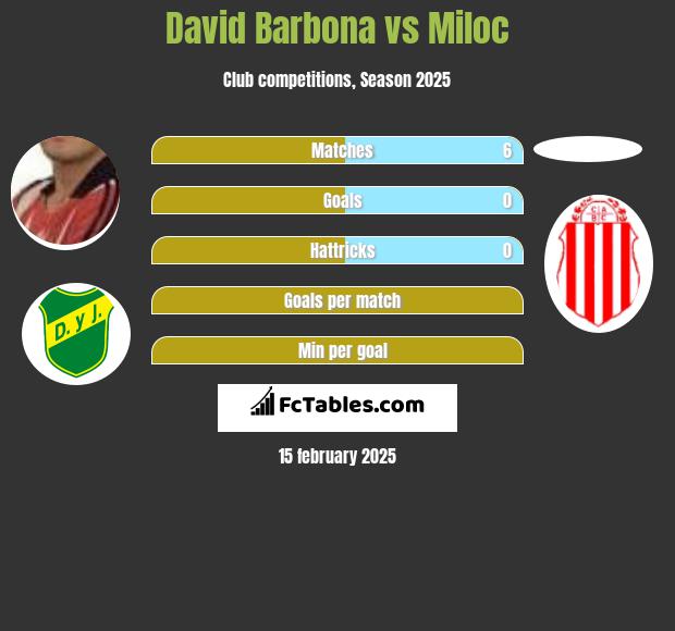 David Barbona vs Miloc h2h player stats