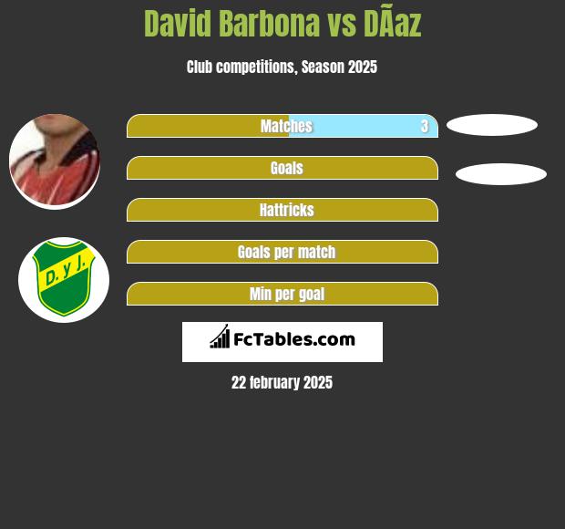 David Barbona vs DÃ­az h2h player stats