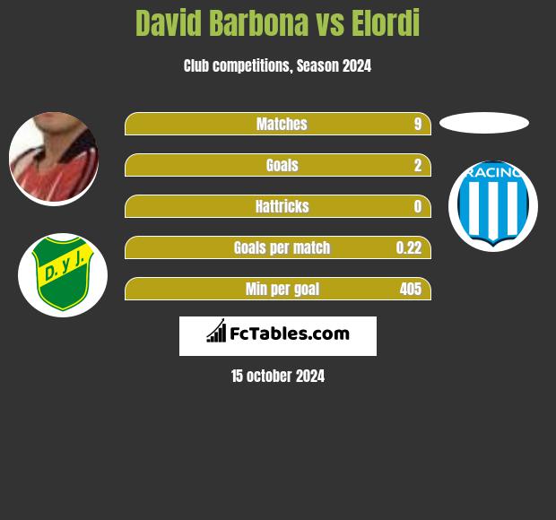 David Barbona vs Elordi h2h player stats