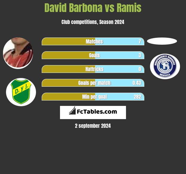 David Barbona vs Ramis h2h player stats