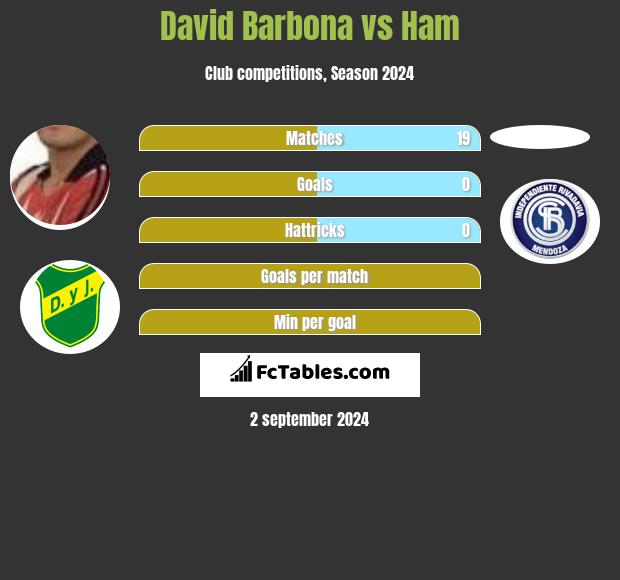 David Barbona vs Ham h2h player stats